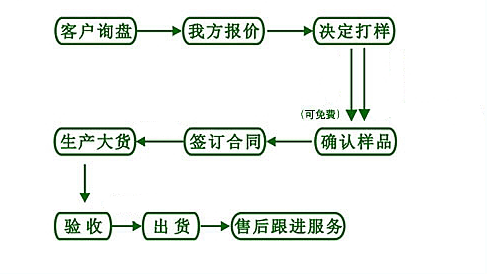 訂貨流程